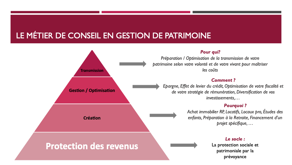 Conseil ? la Structuration Patrimoniale